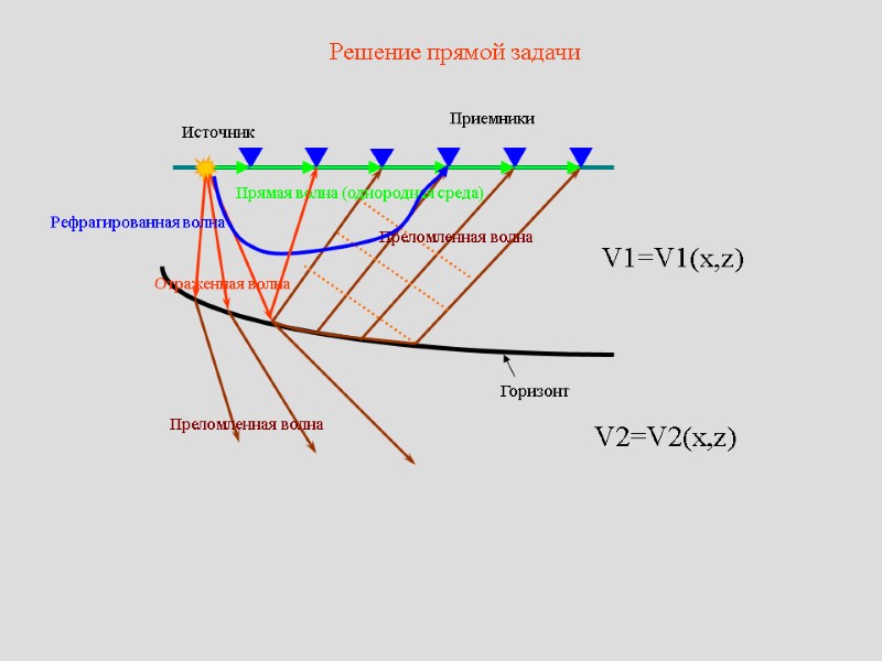 Решение прямой задачи      Отраженная волна Преломленная волна Преломленная волна